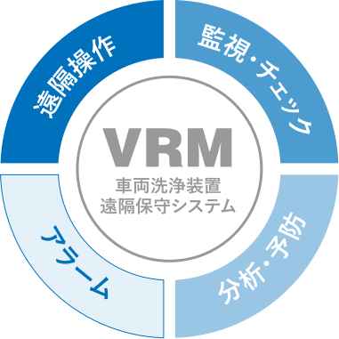 VRM車両洗浄装置遠隔保守システム